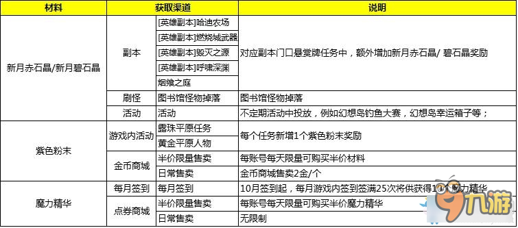 上古世紀新月石五六階獲得方法 上古世紀五六階新月石屬性