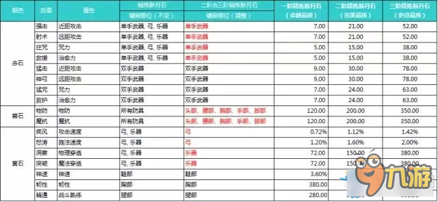 上古世紀新月石五六階獲得方法 上古世紀五六階新月石屬性