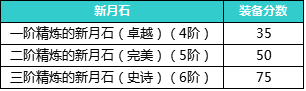 上古世紀新月石五六階獲得方法 上古世紀五六階新月石屬性