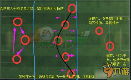 《FIFA Online3》竞技场意大利套玩法攻略