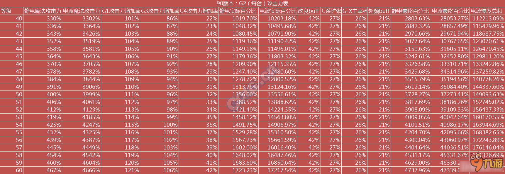 《DNF》女机械90级G系列技能详解