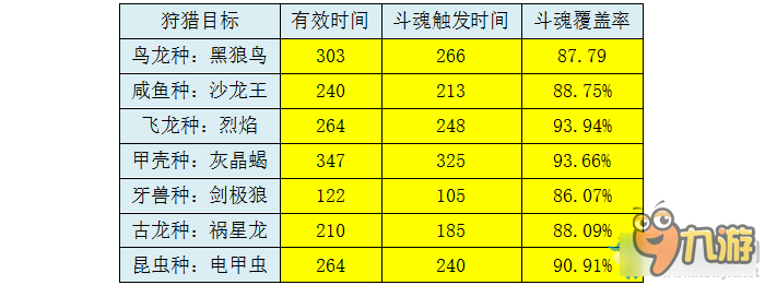 《怪物猎人OL》新版本 斗魂性价比分析