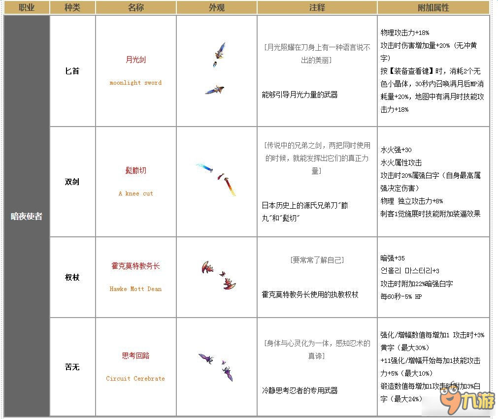 《DNF》90ss武器属性外观一览