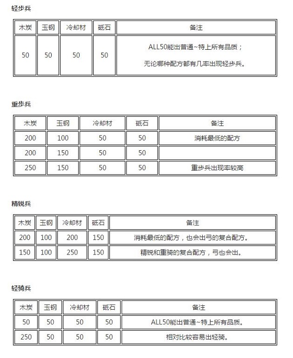 《刀剑乱舞》最全兵装公式一览