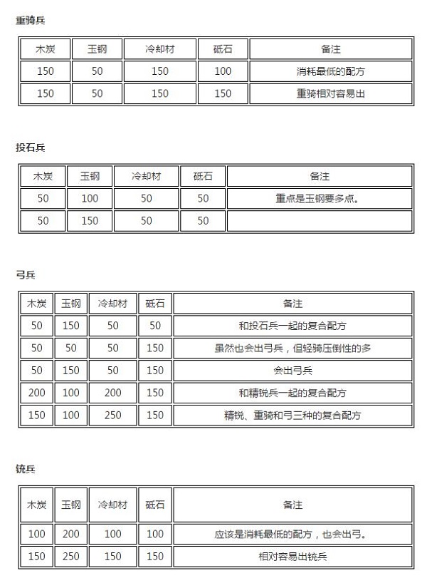 《刀剑乱舞》最全兵装公式一览