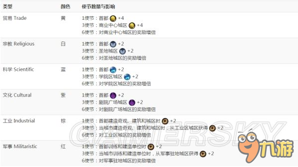 《文明6》城邦基础与类型标志含义全攻略 全城邦宗主奖励一览