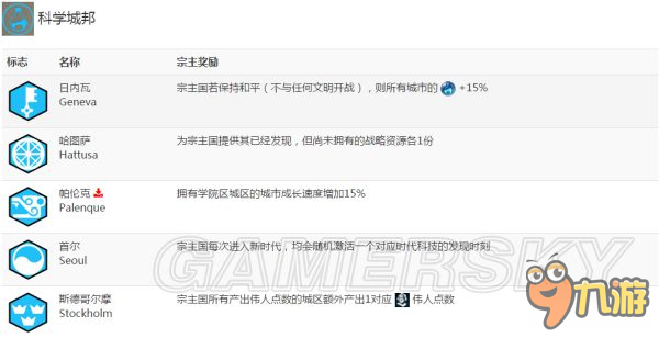 《文明6》城邦基础与类型标志含义全攻略 全城邦宗主奖励一览
