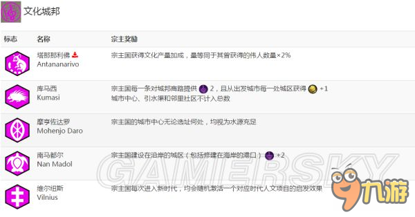 《文明6》城邦基础与类型标志含义全攻略 全城邦宗主奖励一览