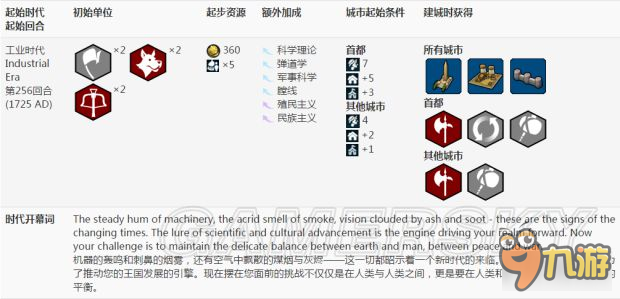 《文明6》开始时代单位资源与城市起始条件 远古与信息时代开局单位资源与条件