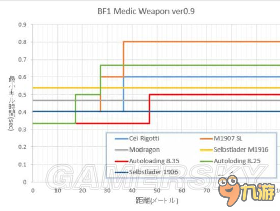 《戰(zhàn)地1》醫(yī)療兵各武器性能數(shù)據(jù)對(duì)比