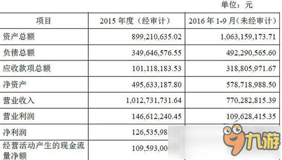 完美世界擬7000萬(wàn)美元出售富創(chuàng)傳媒18.8%股權(quán)