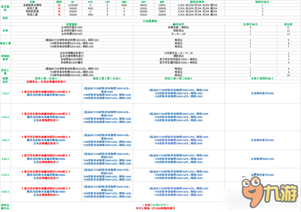 《乖離性百萬亞瑟王》圣裝型庫拉萊特打法攻略