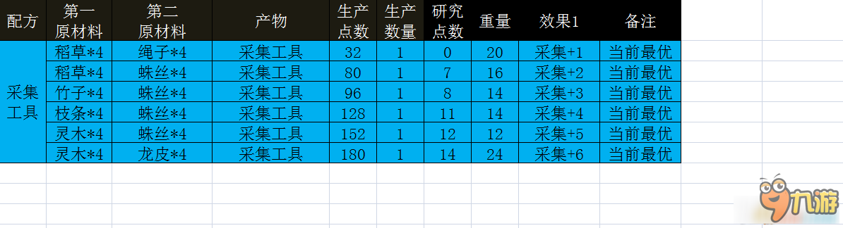 西婭覺醒生產(chǎn)工具配方有哪些 西婭覺醒生產(chǎn)工具配方大全