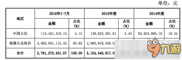 游戏出海品牌第一，26亿嫁入国企的智明星通究竟有多强?