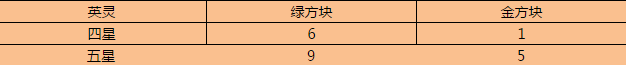 《Fate Grand Order》金方塊兌換選擇推薦