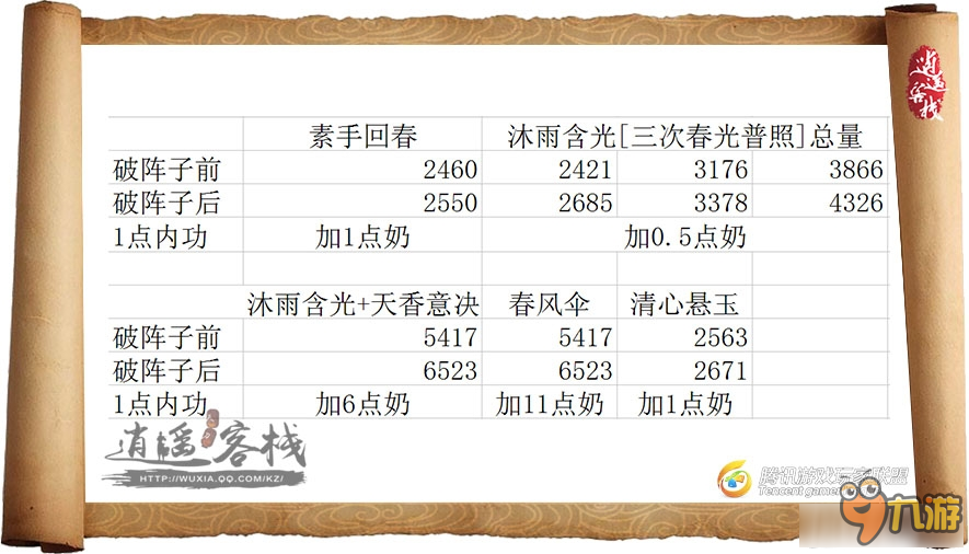  《天涯明月刀》天香內(nèi)功對治療效果的加成