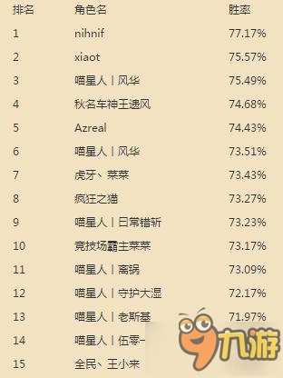 爐石傳說國(guó)服競(jìng)技場(chǎng)十二月份勝率排名 最新數(shù)據(jù)