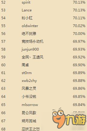 爐石傳說國(guó)服競(jìng)技場(chǎng)十二月份勝率排名 最新數(shù)據(jù)