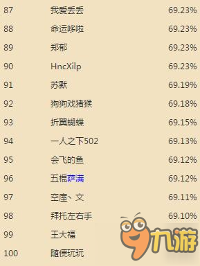 爐石傳說國(guó)服競(jìng)技場(chǎng)十二月份勝率排名 最新數(shù)據(jù)