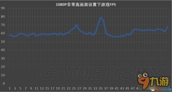 《看門狗2》GTX1060顯卡畫質(zhì)幀數(shù)圖文測試 GTX1060能玩嗎