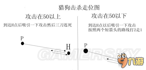 《饑荒》走位技巧圖文解析 兔子與獵狗走位擊殺技巧說(shuō)明