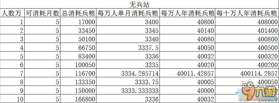 三國(guó)志13兵糧消耗介紹 三國(guó)志13兵糧消耗數(shù)據(jù)一覽