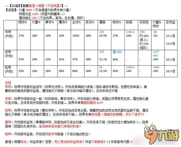 《DNF》劍魂90版本盧克裝備升級選擇