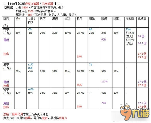 《DNF》劍魂90版本盧克裝備升級(jí)選擇