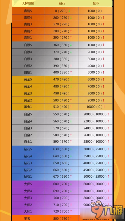 街籃手游最新天梯獎(jiǎng)勵(lì)一覽 街籃手游天梯獎(jiǎng)勵(lì)有哪些