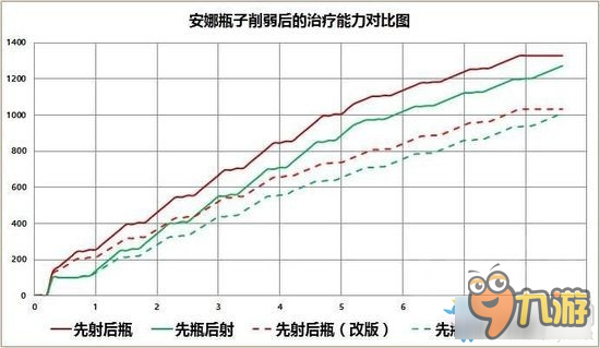 守望先锋安娜改动了什么 守望先锋安娜技能改动一览