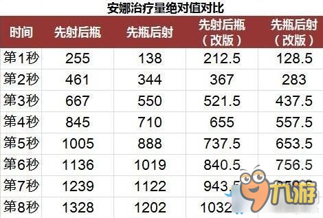 守望先鋒安娜改動(dòng)了什么 守望先鋒安娜技能改動(dòng)一覽