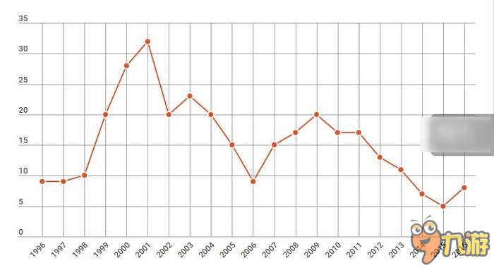 Metacritic數據：過去20年中90分以上高分的游戲越來越少了