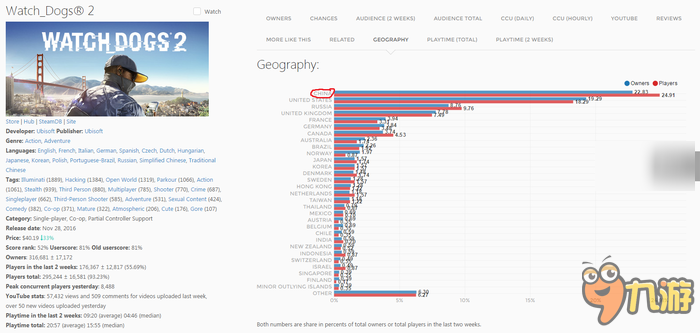 《看門狗2》Steam國(guó)區(qū)玩家數(shù)量全球第一，美國(guó)其次