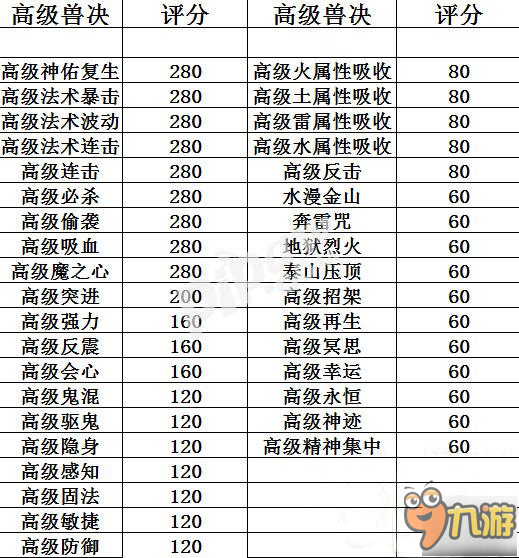 夢幻西游手游高級獸決哪個好 高級獸決評分表