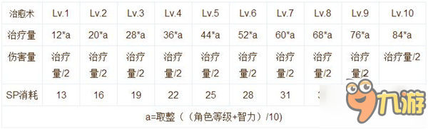 仙境傳說RO手游服事技能加點及升級屬性分析