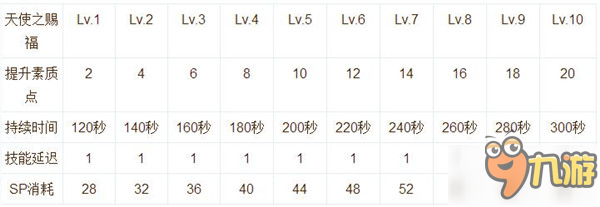 仙境傳說RO手游服事技能加點及升級屬性分析