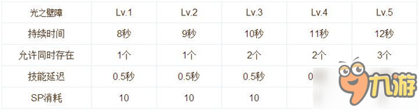 仙境傳說(shuō)RO手游服事技能加點(diǎn)及升級(jí)屬性分析