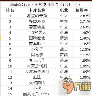 炉石传说VS大数据：12月-1月使用率最高单卡排名