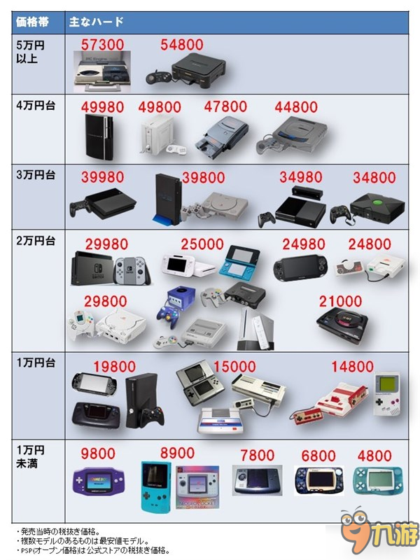 任天堂Switch賣貴了？一張圖對比歷代家用游戲主機售價