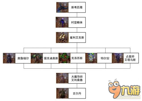 魔兽世界暗夜要塞详细流程及注意事项