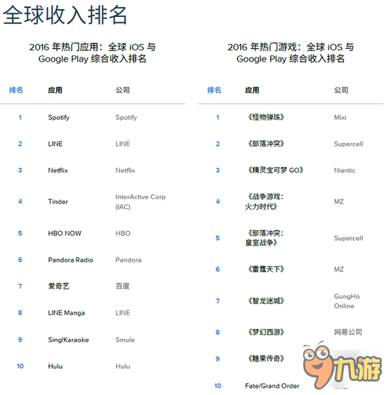 2016年度全球手游畅销榜：梦幻西游手游入围前十