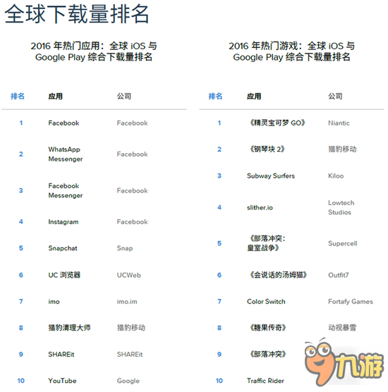 2016年度全球手游暢銷榜：夢幻西游手游入圍前十