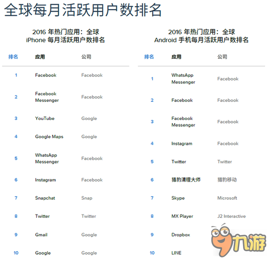 2016年度全球手游畅销榜：梦幻西游手游入围前十