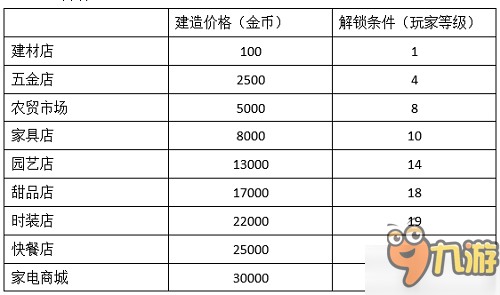 模拟城市我是市长手机版资源建筑数据汇总