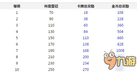 皇室戰(zhàn)爭(zhēng)新版部落寶箱每級(jí)所需皇冠和總獎(jiǎng)勵(lì)數(shù)據(jù)