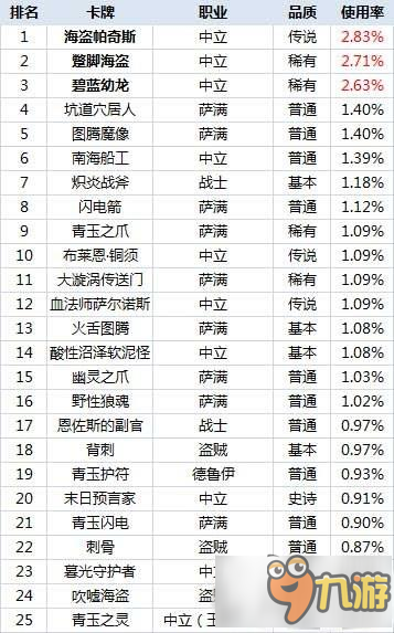 炉石传说当前版本单卡使用怎么选择 使用率排名
