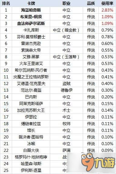 炉石传说当前版本单卡使用怎么选择 使用率排名