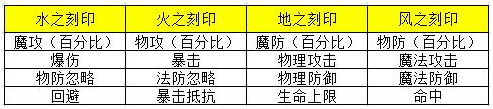 天堂2手游 “叁章：王者重生” 刻印功能講解