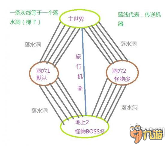 《饑荒：聯(lián)機版》多層世界建立教程