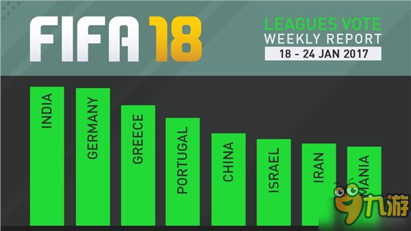 《FIFA 18》联赛投票最新结果 印度第一中国第五